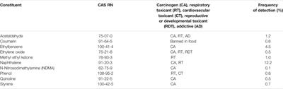 Open Characterization of Vaping Liquids in Canada: Chemical Profiles and Trends